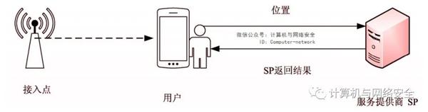 物联网安全：位置隐私保护概述