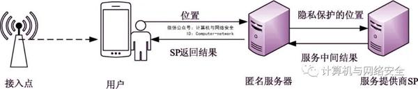 物联网安全：位置隐私保护概述