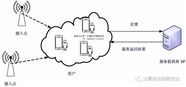 物联网安全：位置隐私保护概述