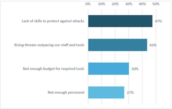 【调查】2021年小型网络安全团队面临的挑战与解决办法