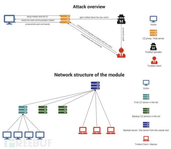 TrickBot正部署新的VNC模块监控受害者
