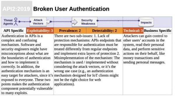 最常见的三大API漏洞介绍