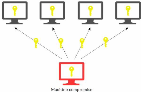 传递哈希攻击的原理介绍