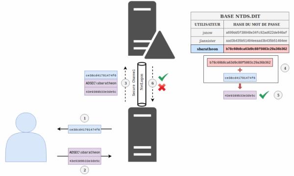 传递哈希攻击的原理介绍