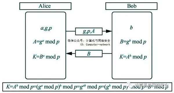 网络安全攻防：密码技术之公钥密码