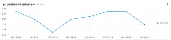主动做了业务监控，产品经理对我竖起大拇指