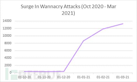 微软Exchange漏洞被利用率仍持续走高，WannaCry勒索软件也呈上升趋势