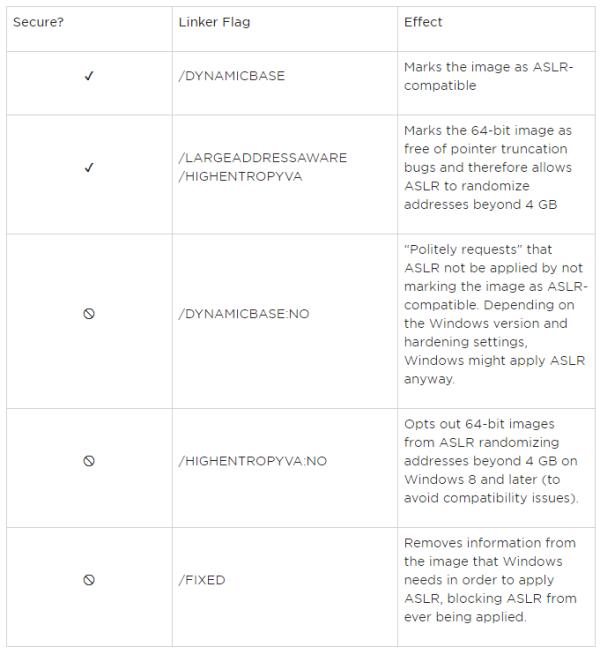 关于Windows上地址空间布局随机化防御机制的分析（下）
