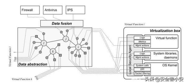 用于云服务和应用程序的网络安全可编程性的数据日志管理
