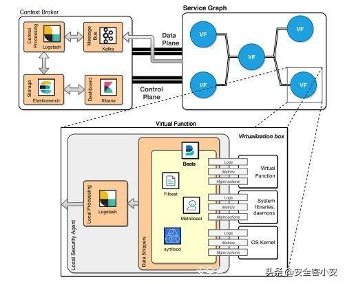用于云服务和应用程序的网络安全可编程性的数据日志管理