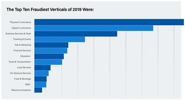 在线支付欺诈飙升了73%?具体看这里!
