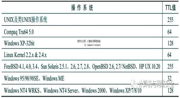 网络扫描：系统识别