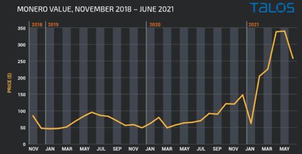 加密货币价格与网络犯罪活动之间的关系