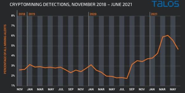 加密货币价格与网络犯罪活动之间的关系