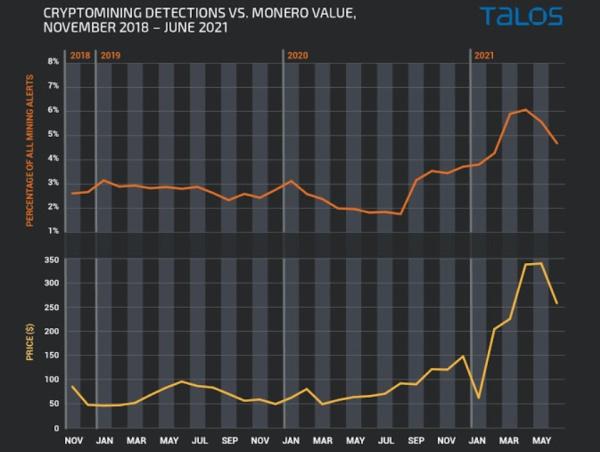 加密货币价格与网络犯罪活动之间的关系