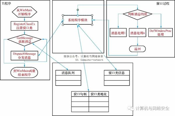 网络安全编程：Windows消息机制实例