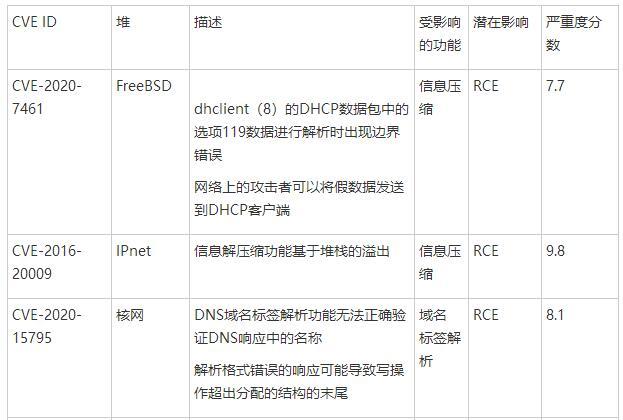 WRECK漏洞影响近1亿个IoT设备