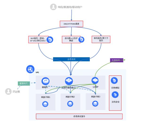 多云管理与安全架构迁移