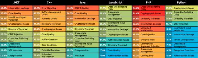 编程语言安全漏洞：C++、PHP、Java、Python、.Net 和 JavaScript