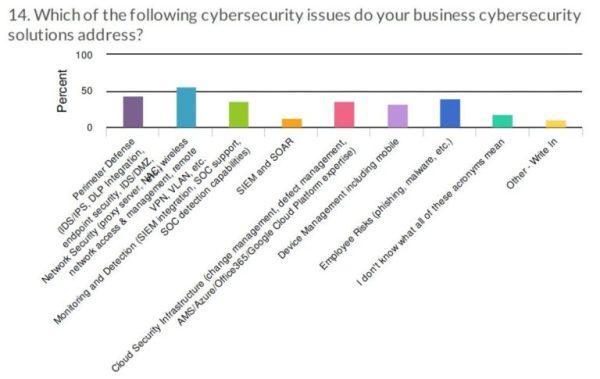研究发现:73%的集成商不提供网络安全服务