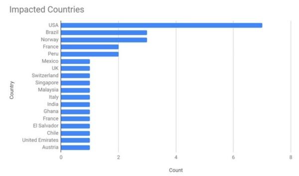 一个新兴勒索软件称在针对4个月内攻破了全球30个组织