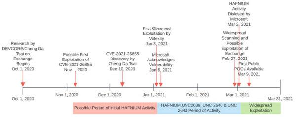Microsoft Exchange ProxyLogon PoC漏洞利用公布