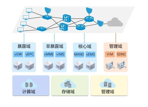 开放的5G电信云网络,真的安全吗?