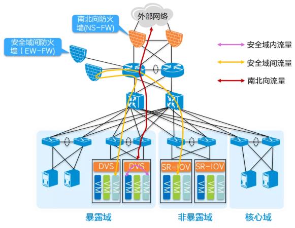 开放的5G电信云网络,真的安全吗?