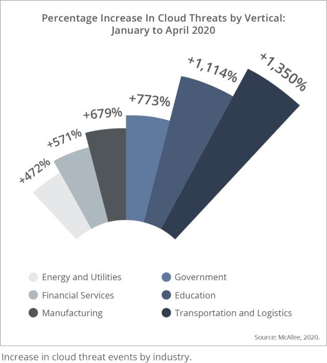 远程工作人员增加了云网络安全风险