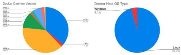 不安全的Docker守护程序中攻击者的策略与技术