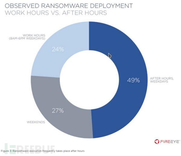 Fireeye勒索软件部署趋势分析