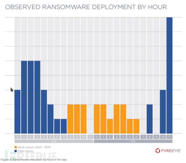 Fireeye勒索软件部署趋势分析