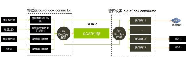 基于SOAR的安全运营之道