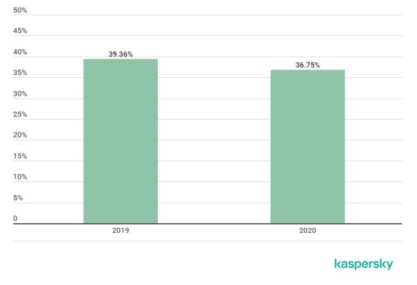 卡巴斯基：2020 Q4 DDoS攻击趋势报告