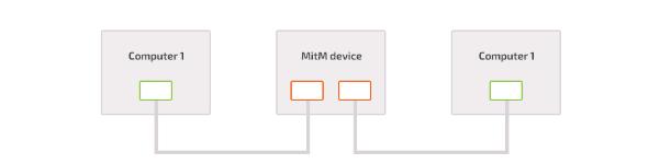 通过加密是否可以保护数据免受中间人攻击？