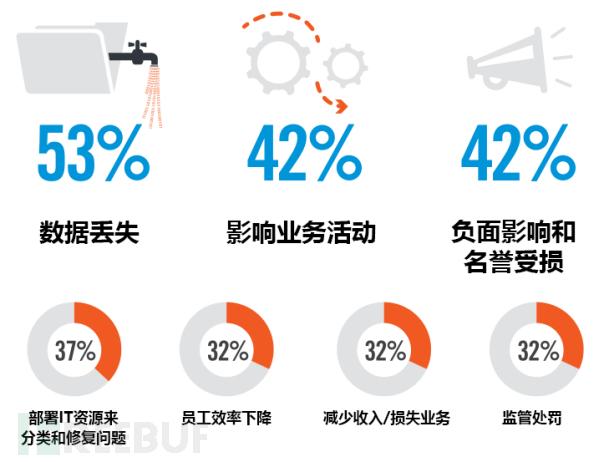 数据安全调研报告（2019）