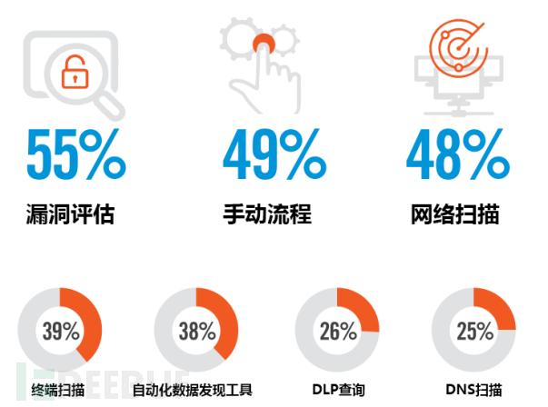 数据安全调研报告（2019）