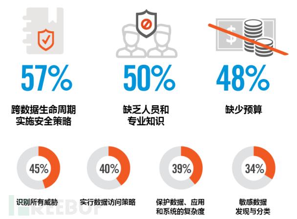 数据安全调研报告（2019）