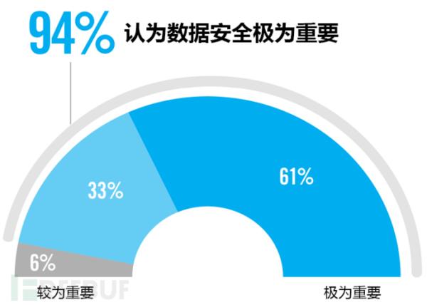 数据安全调研报告（2019）