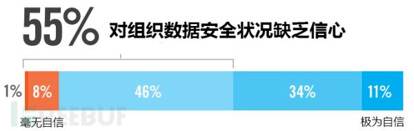 数据安全调研报告（2019）