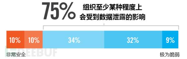 数据安全调研报告（2019）