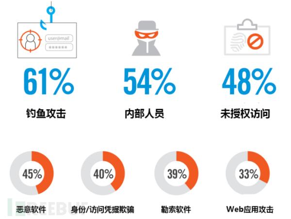 数据安全调研报告（2019）