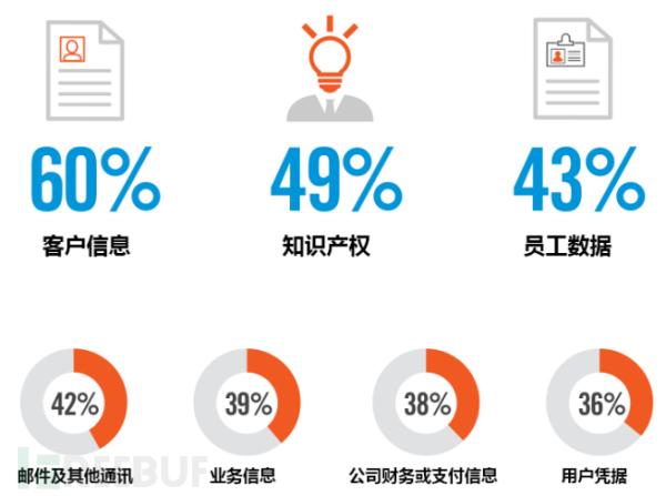 数据安全调研报告（2019）