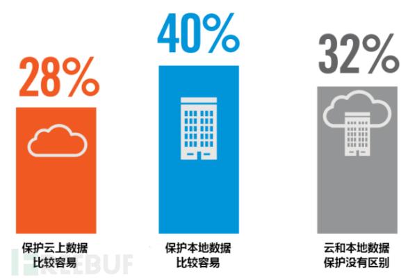 数据安全调研报告（2019）