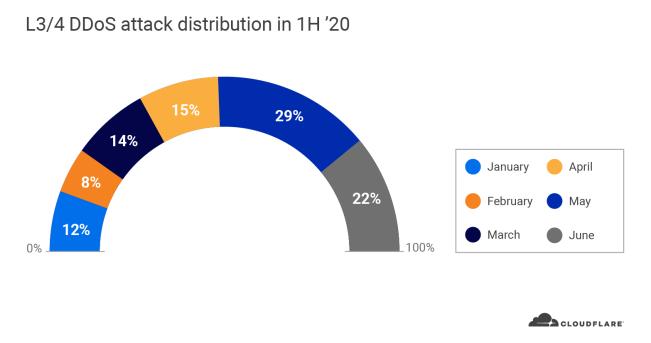 2020年第二季度DDoS攻击趋势分析