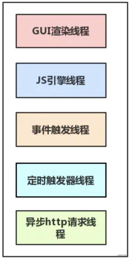 浏览器工作原理&前端安全
