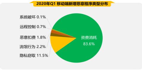 2020年Q1手机安全状况报告出炉 恶意程序成隐私“扒手”