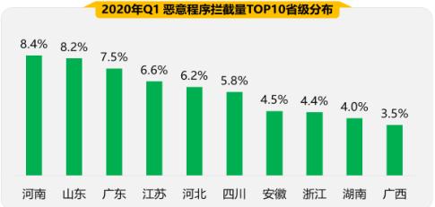 2020年Q1手机安全状况报告出炉 恶意程序成隐私“扒手”