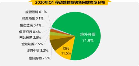 2020年Q1手机安全状况报告出炉 恶意程序成隐私“扒手”