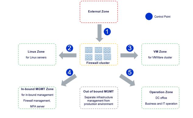 NTT携手Check Point部署Maestro安全架构解决方案